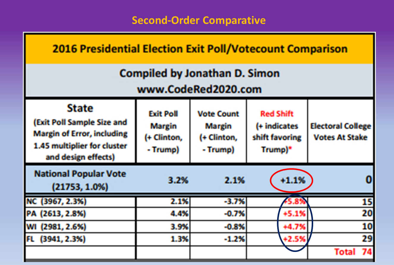 Red shift proves Trump lost in 2016